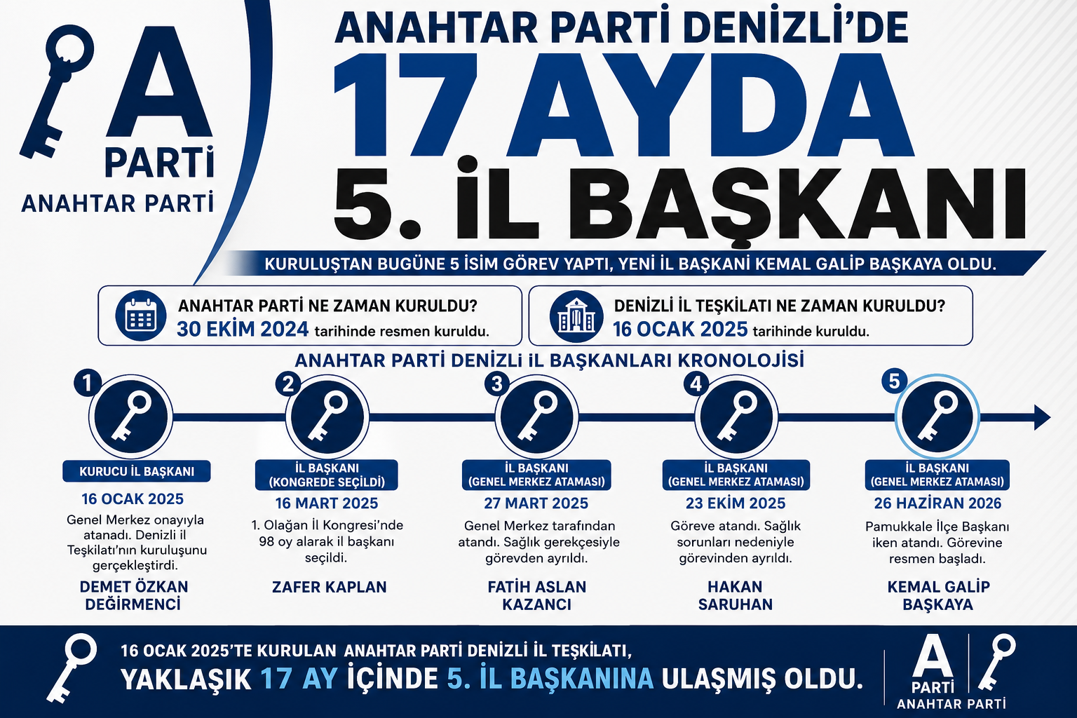 Anahtar Parti Denizli'de Beşinci İl Başkanı Dönemi